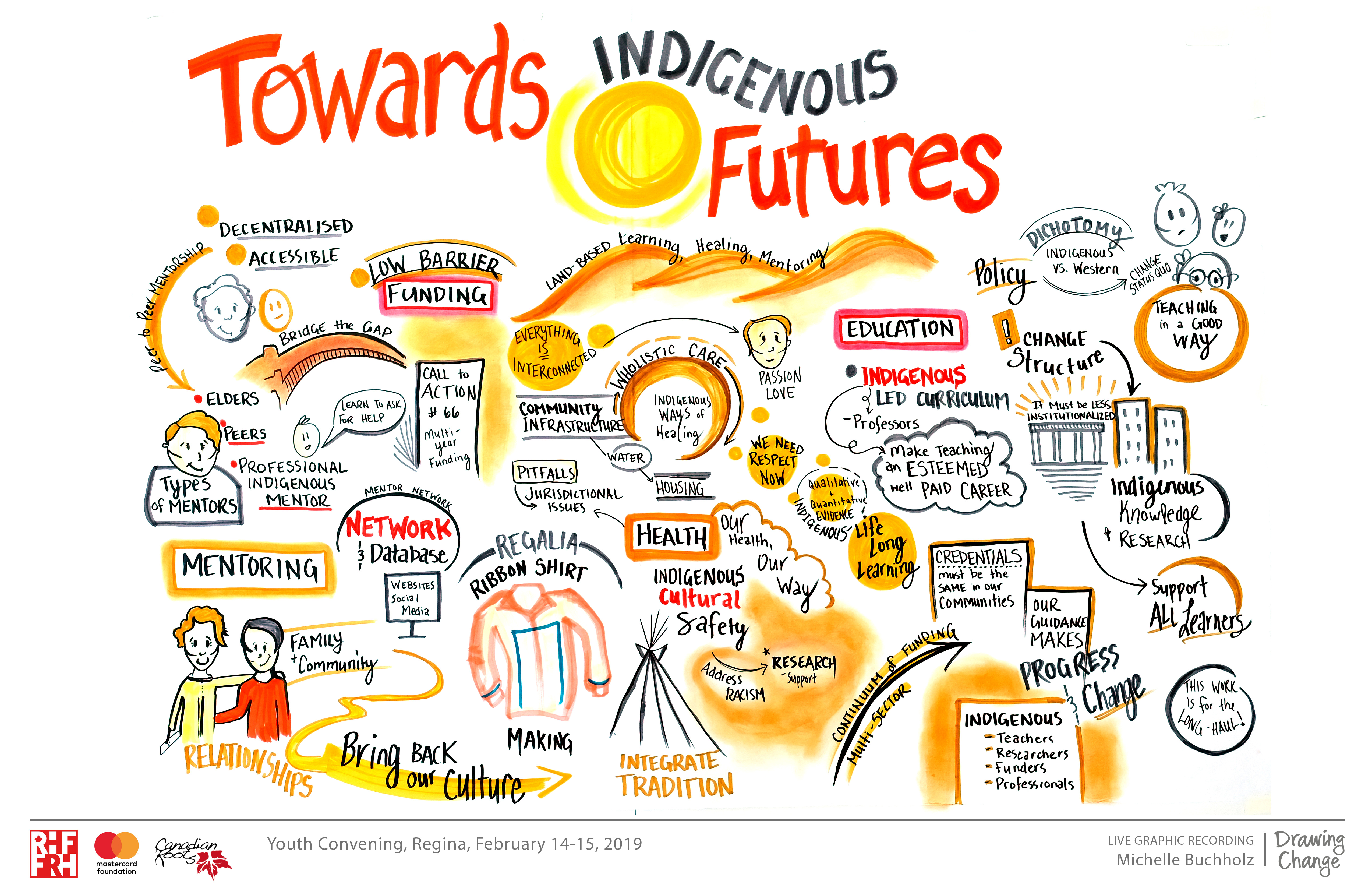 Graphic recording called Towards Indigenous Futures
