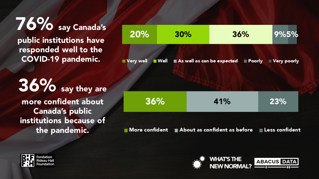 76% say Canada's public institutions have responded well to the COVID-19 pandemic