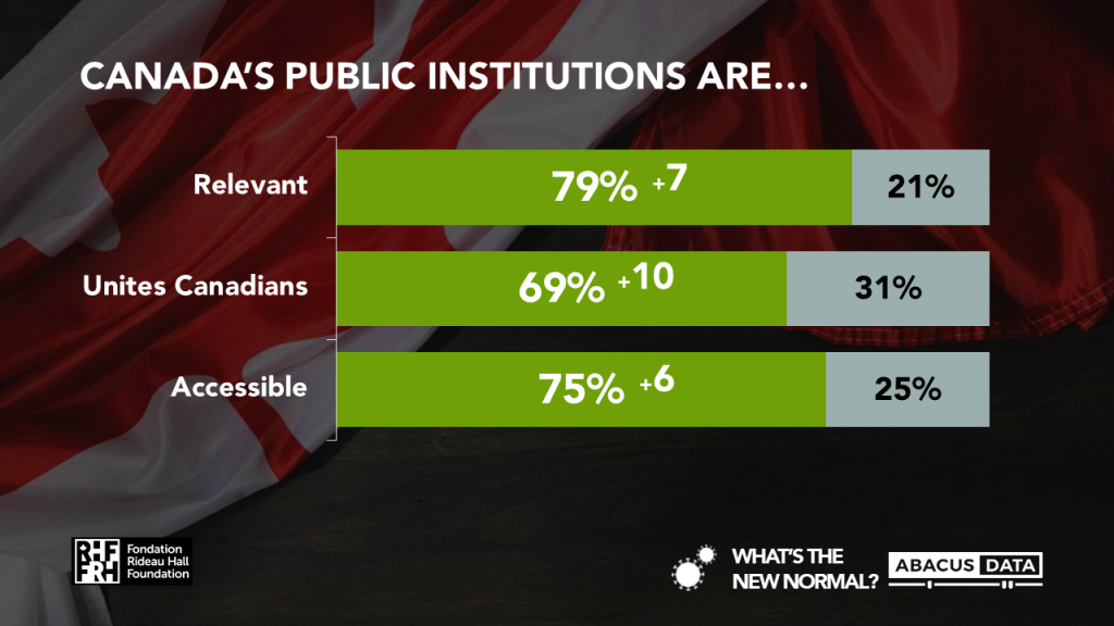 Canada's institutions are relevant, accessible