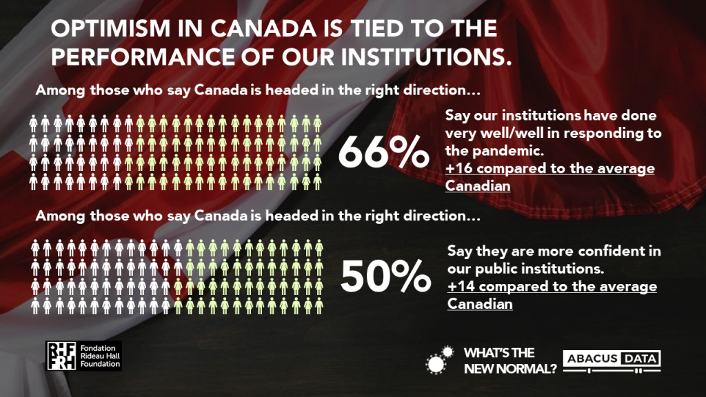 Optimism in Canada is tied to the performance of our institutions