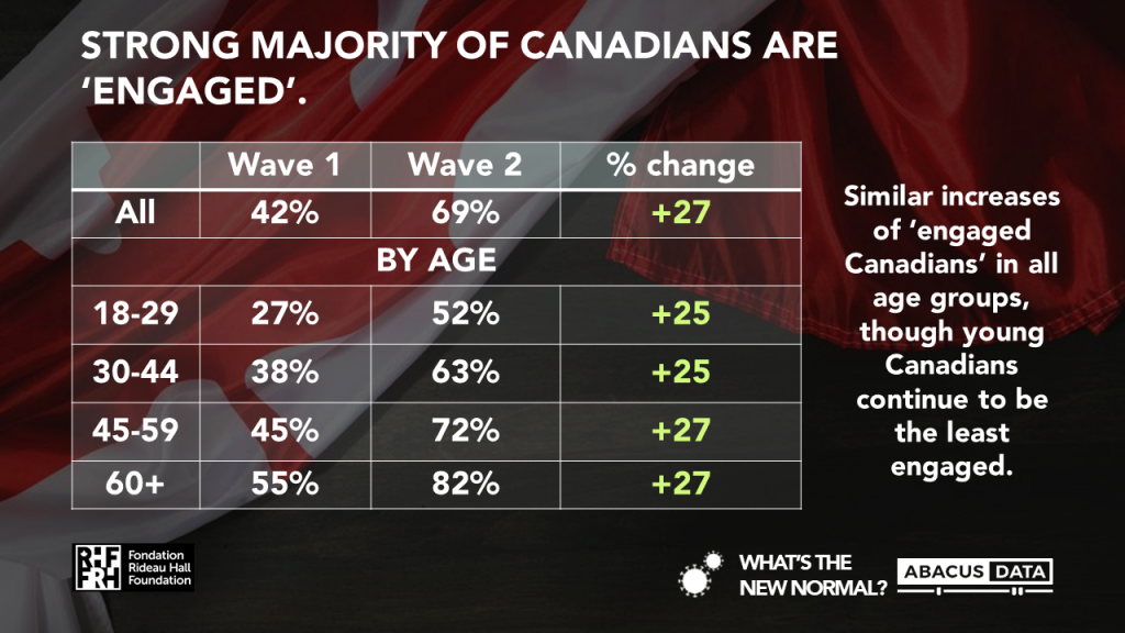 A strong majority of Canadians are engaged