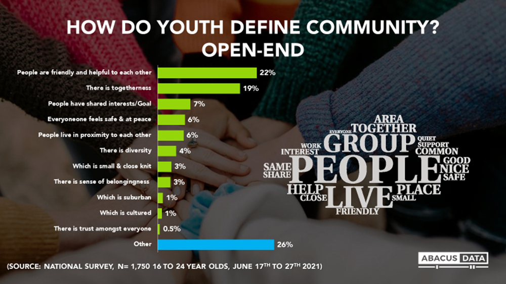 How do youth define community? graph