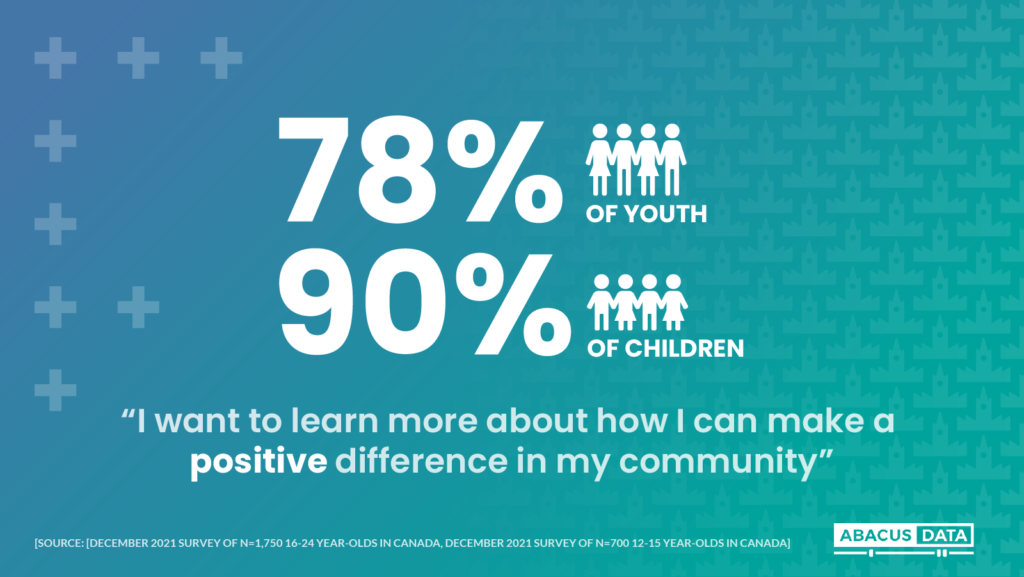 78% of youth and 90% of children say they want to learn more about making a positive difference in their community